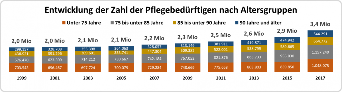 Säulendiagramm: Entwicklung der Zahl der pflegebedürftigen Menschen in Deutschland nach Altersgruppen