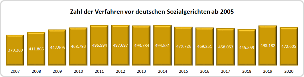 Diagramm - Zahl der zu Jahresbeginn vor den Sozialgerichten anhängigen Verfahren ab 2005