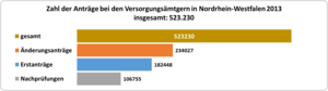 Balkendiagramm - Antragszahlen bei den Versorgungsämtern in Nordrhein-Westfalen