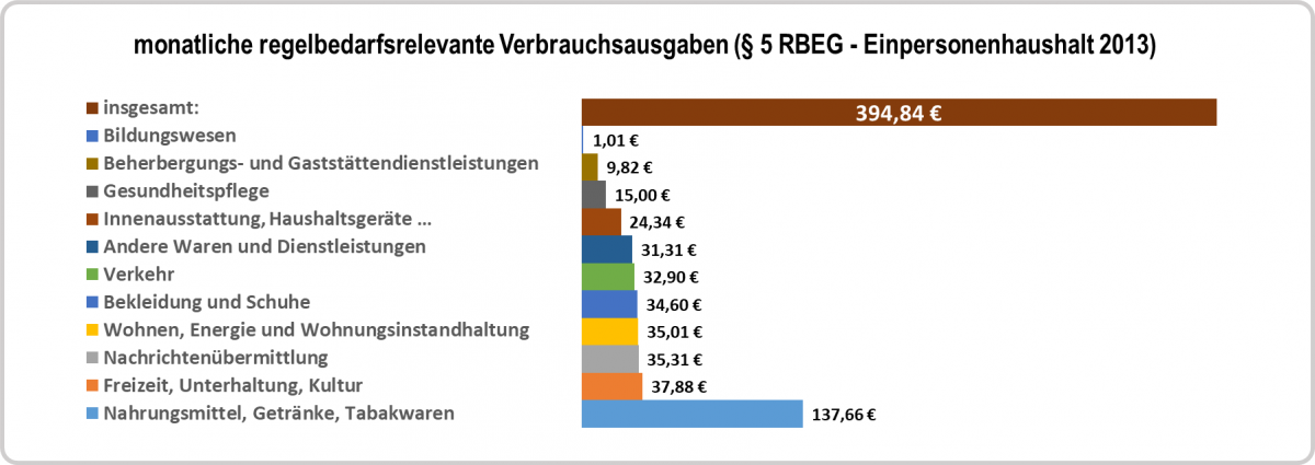 Balkendiagramm: regelbedarfsrelevante Verbrauchsausgaben (Stand 2013)