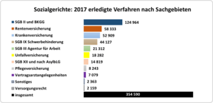 Balkendiagramm: Sozialgerichte - 2017 erledigte Verfahren nach Sachgebieten