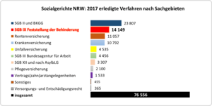 Balkendiagramm: erledigte Verfahren nach Sachgebieten bei den Sozialgerichten in NRW 2017