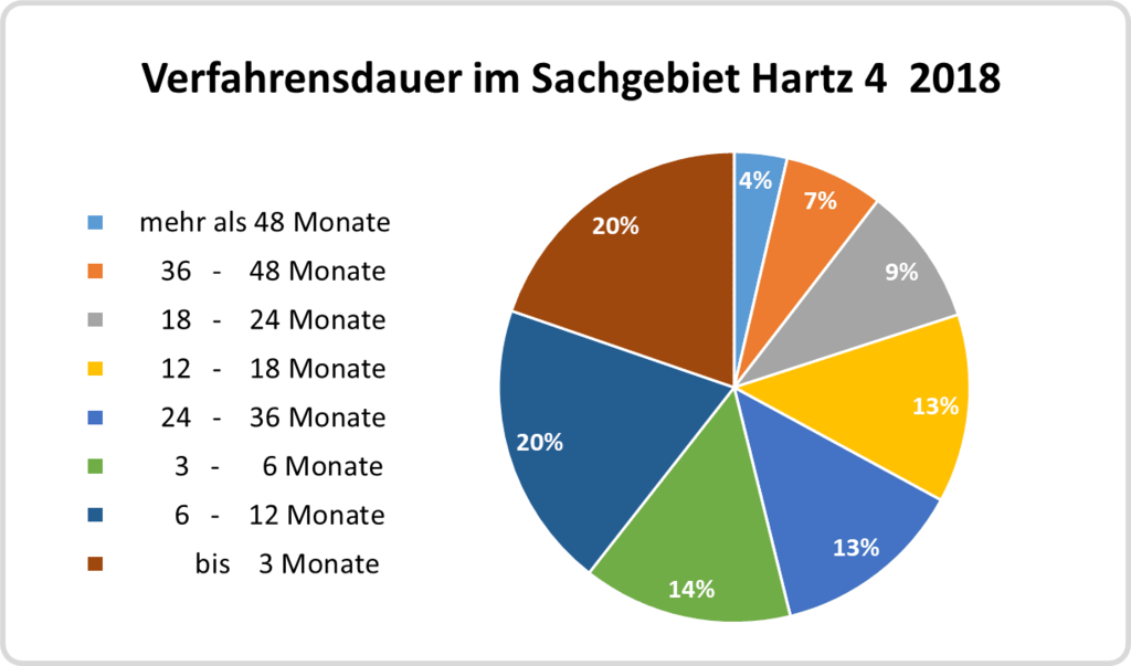Hartz 4 und Bürgergeld statistische Daten und Fakten