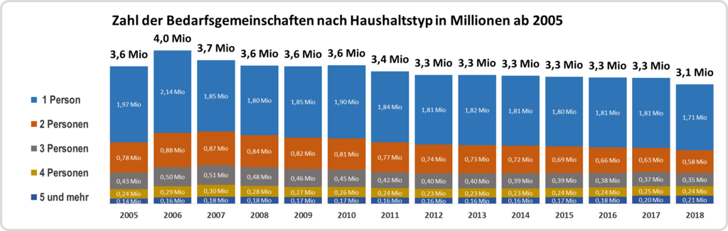 Bedarfsgemeinschaften nach Haushaltstyp