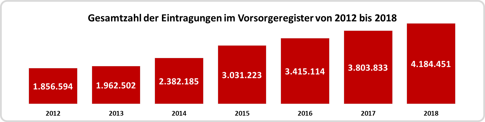 Zahl der Eintragungen im Vorsorgeregister von 2012 bis 2018