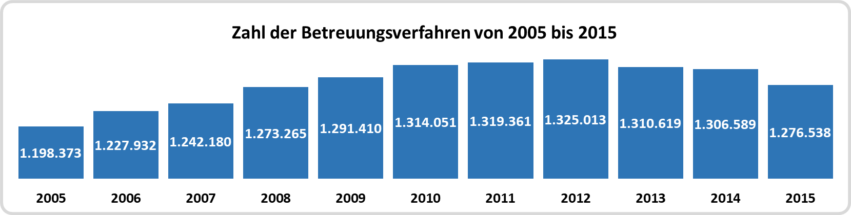 Zahl der gerichtlichen Betreuungsverfahren von 2005 bis 2015