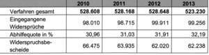 Tabelle mit statistischen Daten zur Anzahl der Widerspruchsverfahren in NRW von 2010 bis 2013