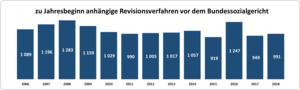 Säulendiagramm: Zahl der Revisionsverfahren vor dem Bundessozialgericht ab 2006