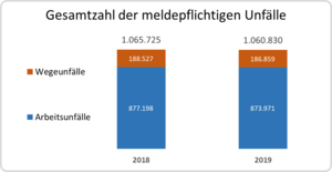 Säulendiagramm: meldepflichtige Ufnfälle 2018 und 2019