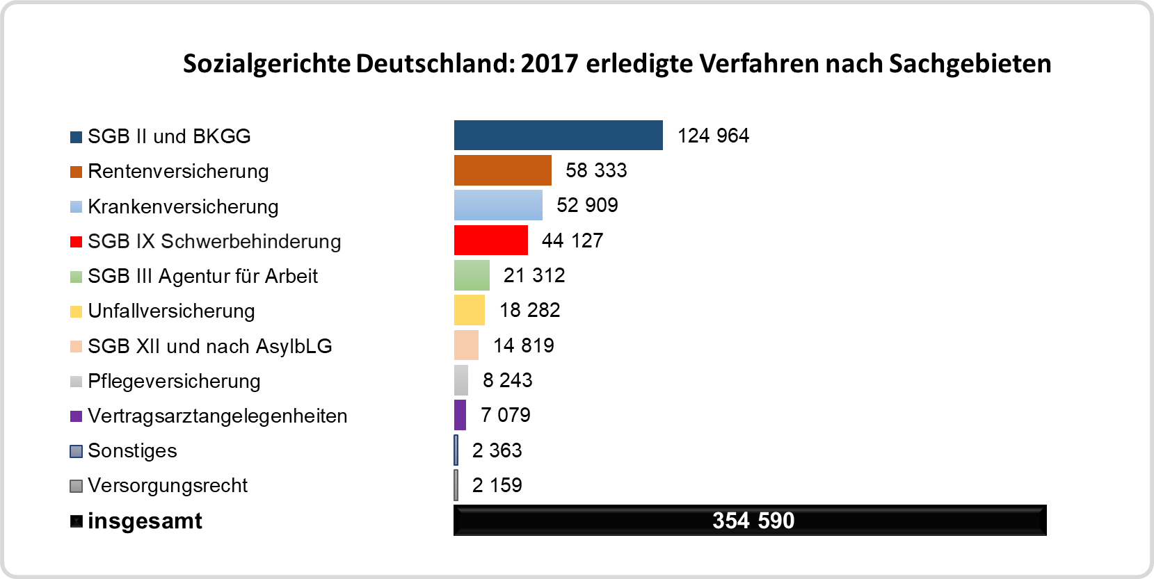 Balkendiagramm: Zahl der 2017 erledigten Verfahren vor den Sozialgerichten nach Sachgebieten