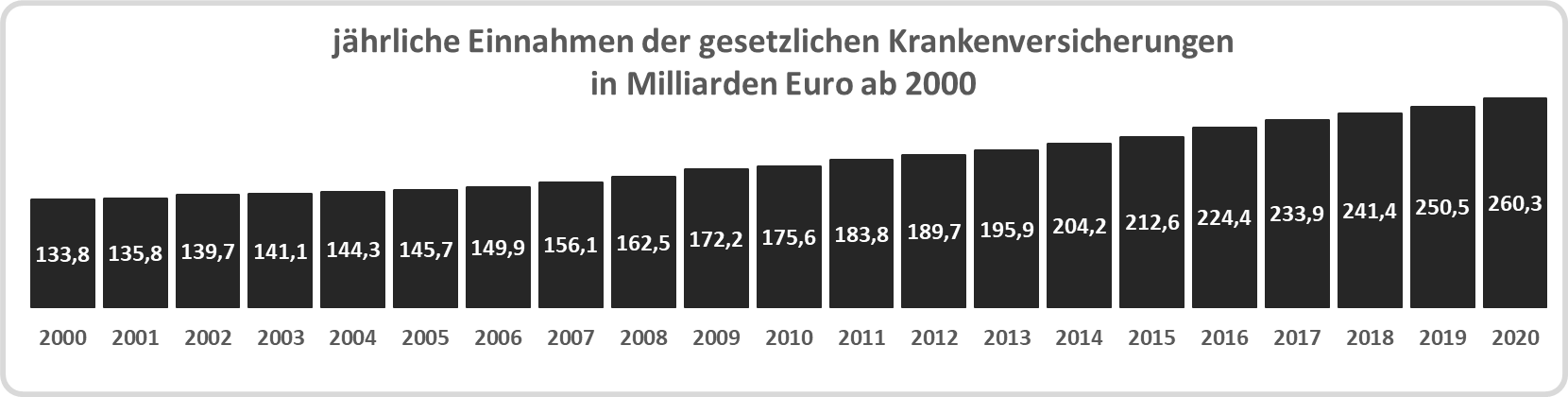 jährliche Einnahmen der Krankenversicherungen ab 2000 in Milliarden Euro
