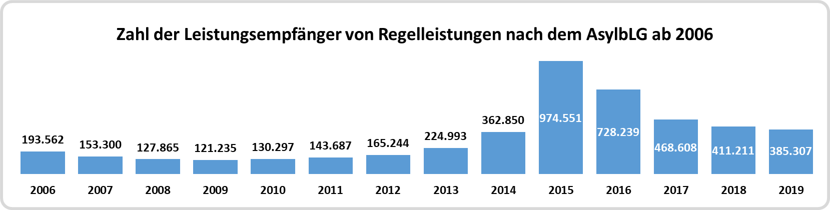 Zahl der Leistungsempfänger nach dem AsylbLG ab 2006
