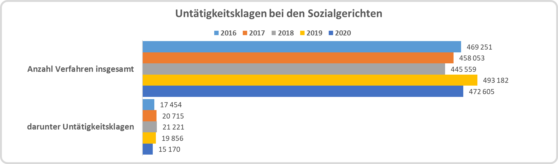Balkendiagramm: Anteil der Untätigkeitsklagen an den Verfahren insgesamt - 2016 bis 2020