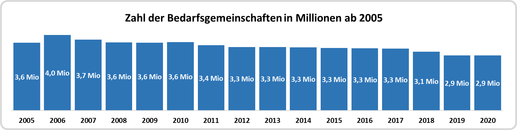 Diagramm - Zahl der Bedarfsgemeinschaften in Millionen ab 2005