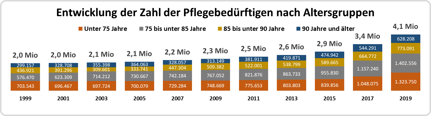 Säulendiagramm: Entwicklung der Zahl der pflegebedürftigen Menschen in Deutschland nach Altersgruppen